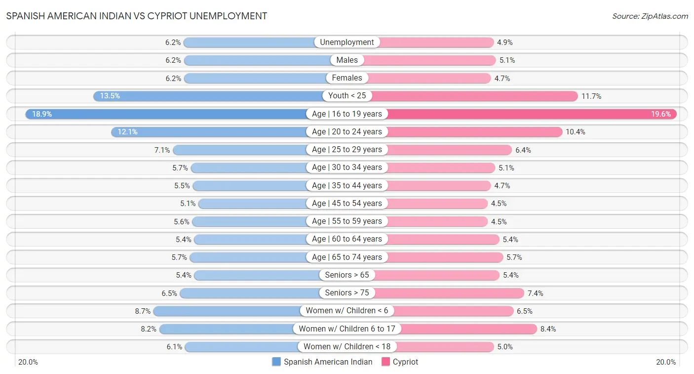 Spanish American Indian vs Cypriot Unemployment