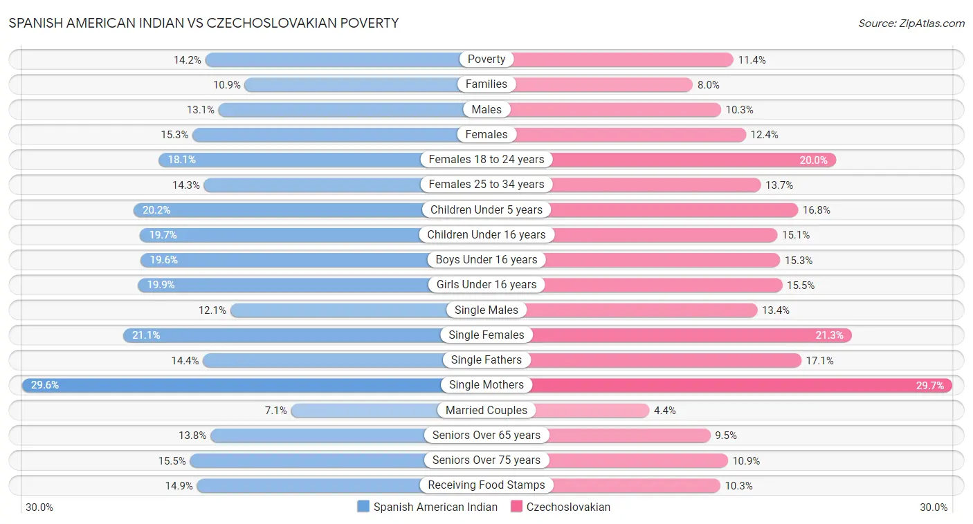 Spanish American Indian vs Czechoslovakian Poverty