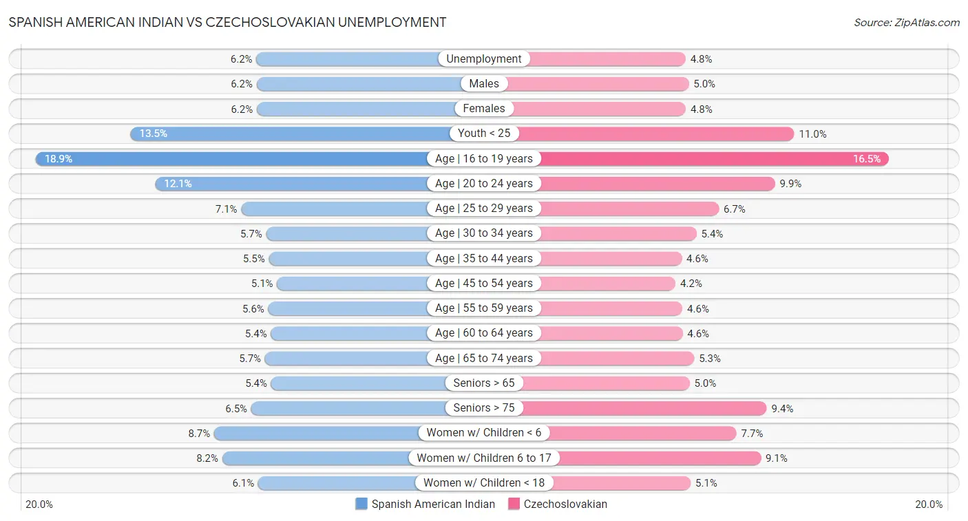 Spanish American Indian vs Czechoslovakian Unemployment