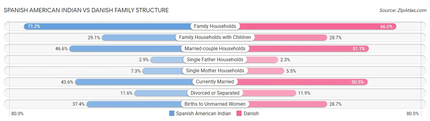 Spanish American Indian vs Danish Family Structure