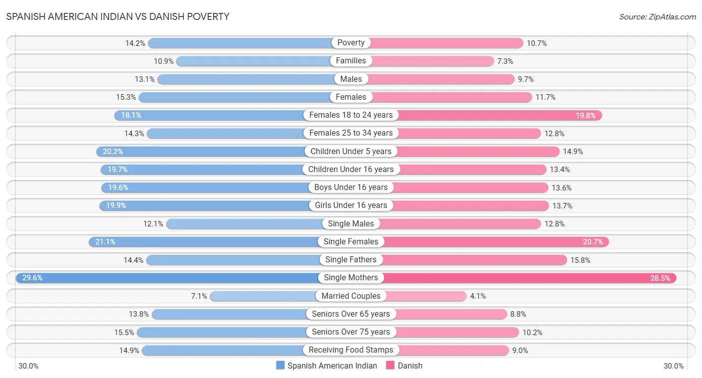 Spanish American Indian vs Danish Poverty