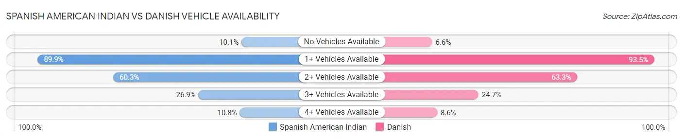 Spanish American Indian vs Danish Vehicle Availability