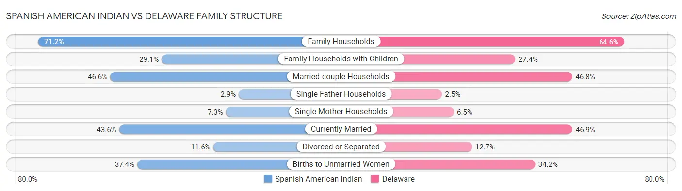 Spanish American Indian vs Delaware Family Structure