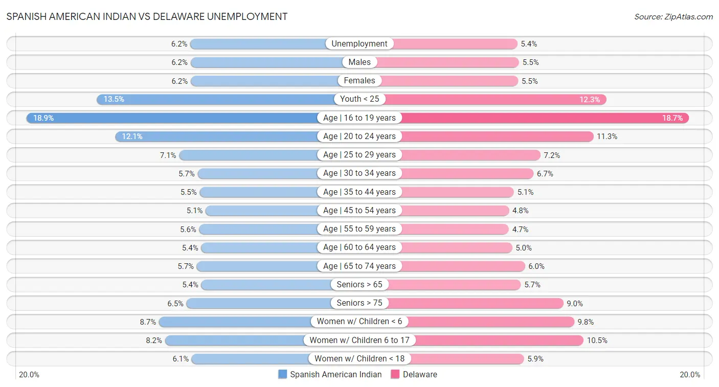 Spanish American Indian vs Delaware Unemployment