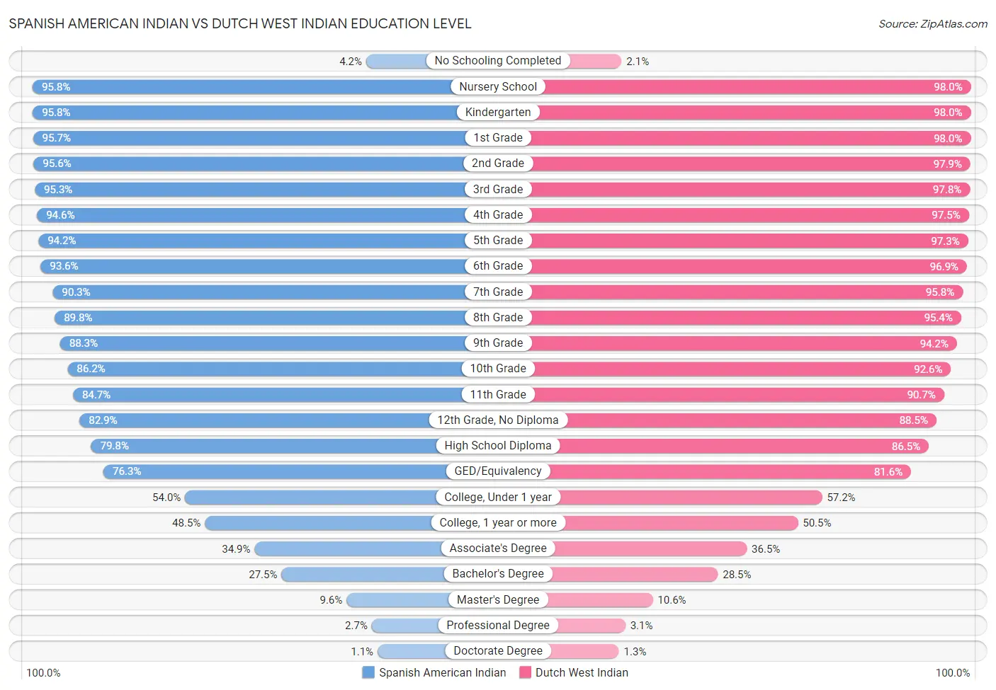 Spanish American Indian vs Dutch West Indian Education Level