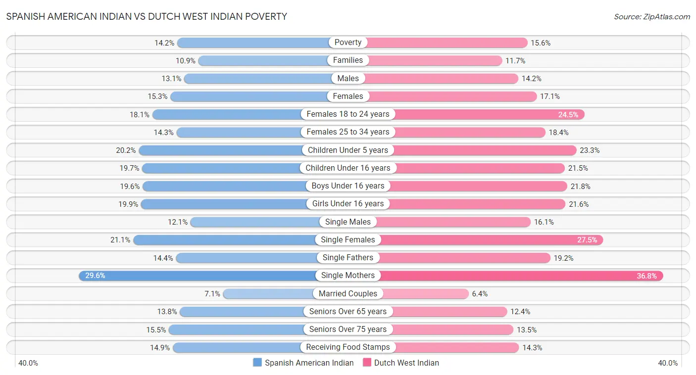 Spanish American Indian vs Dutch West Indian Poverty