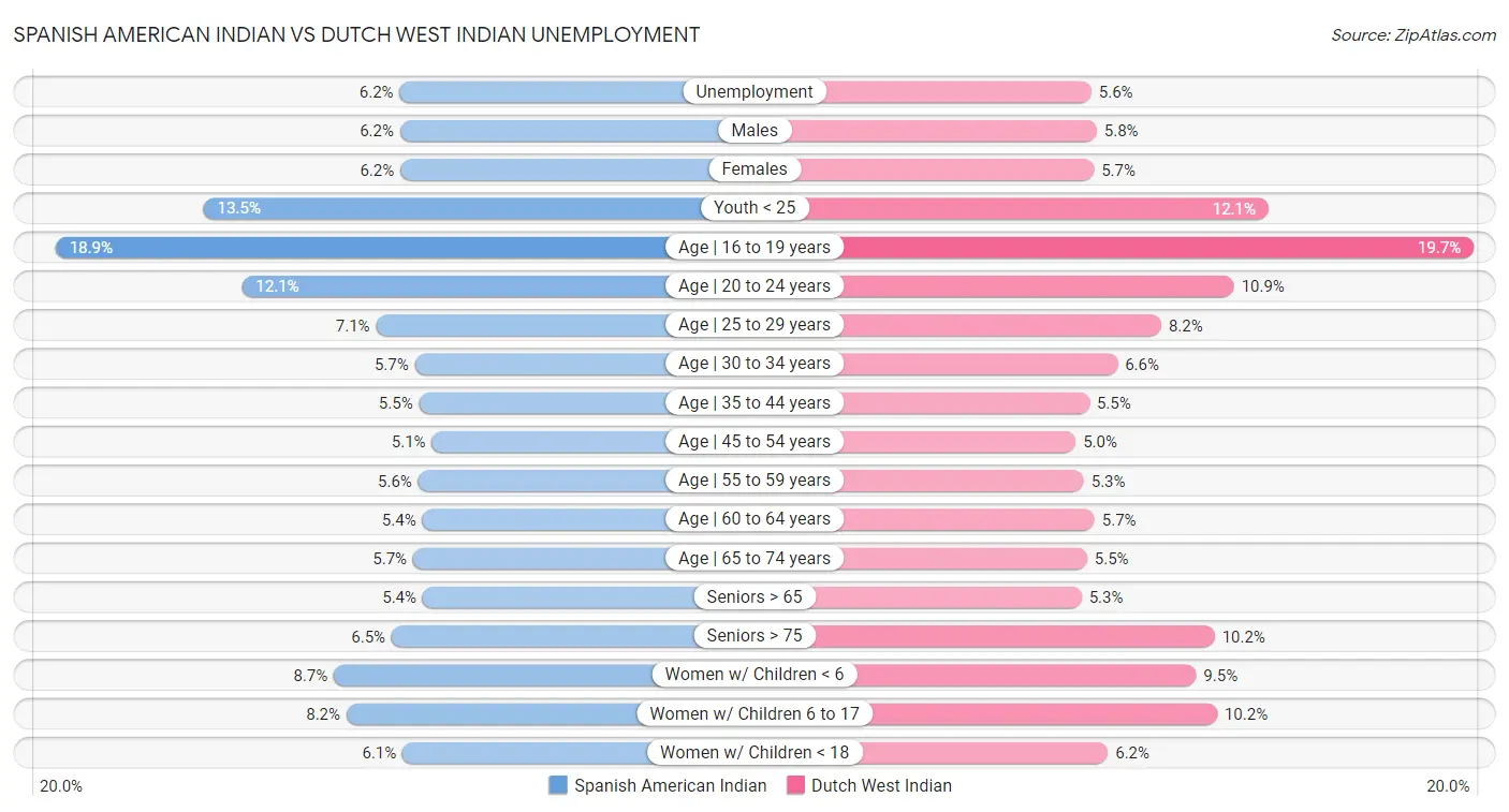 Spanish American Indian vs Dutch West Indian Unemployment