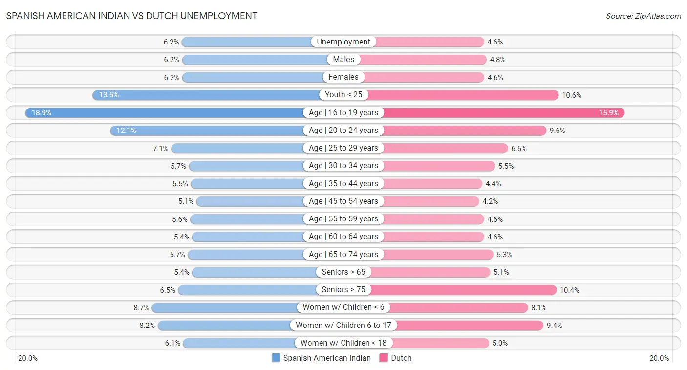 Spanish American Indian vs Dutch Unemployment