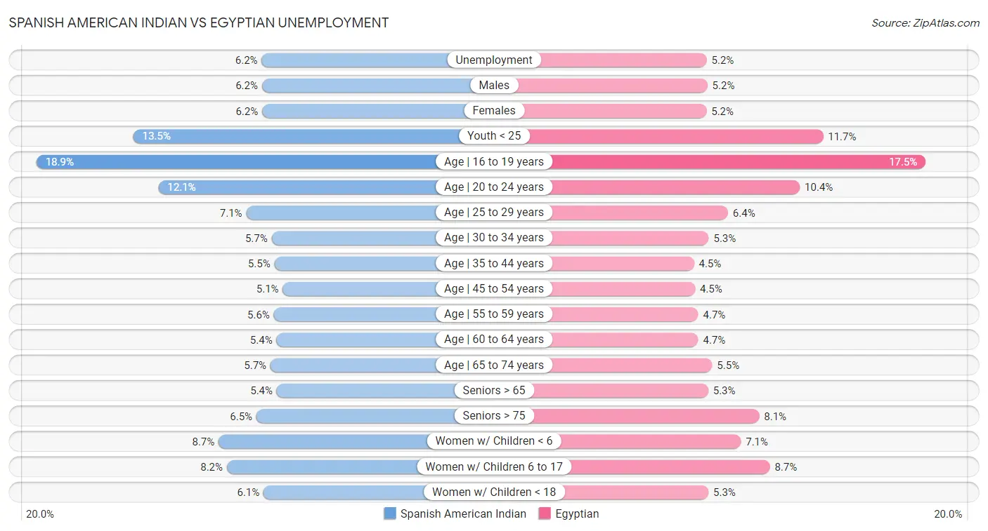 Spanish American Indian vs Egyptian Unemployment