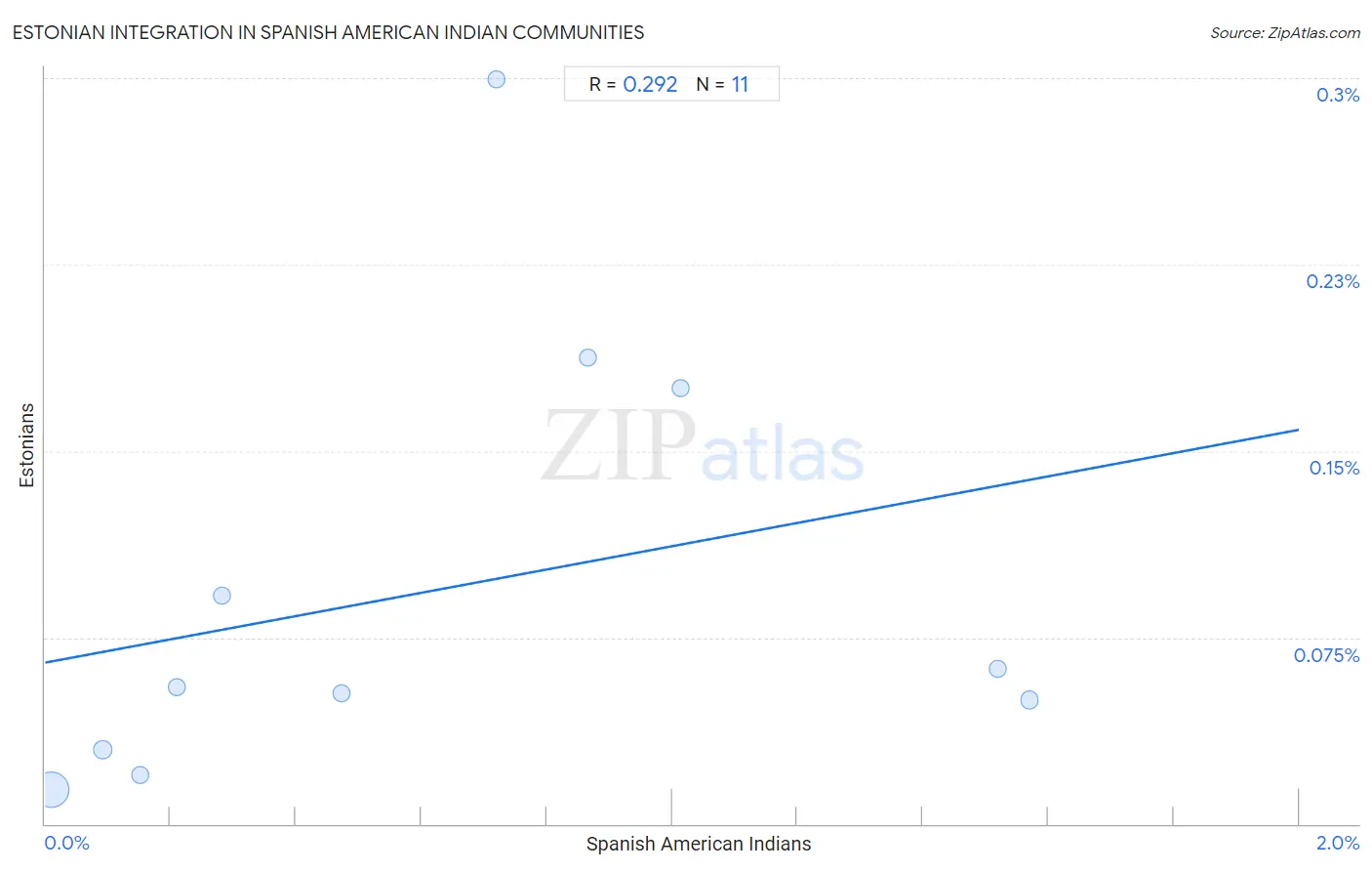 Spanish American Indian Integration in Estonian Communities