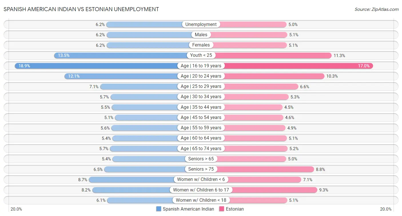 Spanish American Indian vs Estonian Unemployment