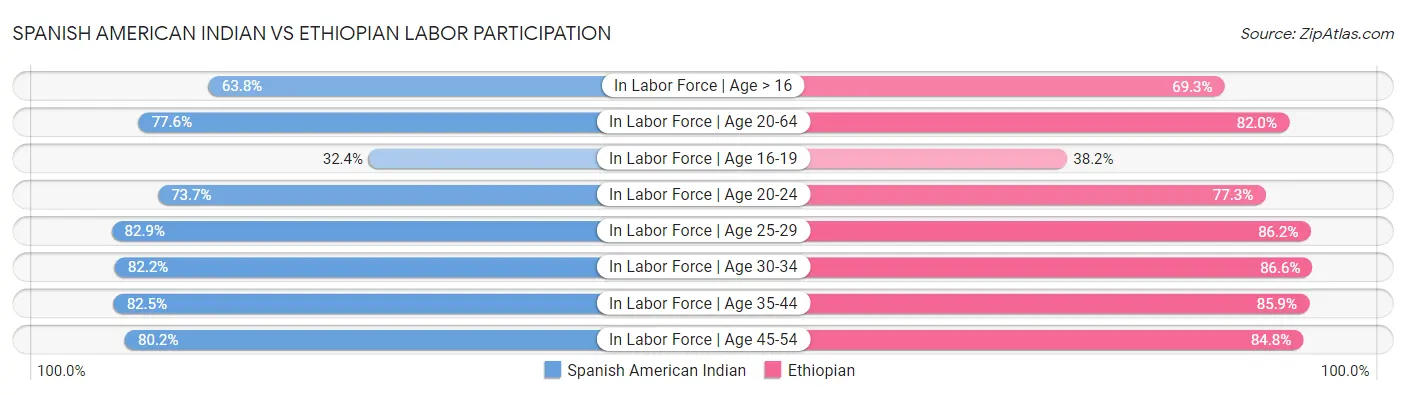 Spanish American Indian vs Ethiopian Labor Participation