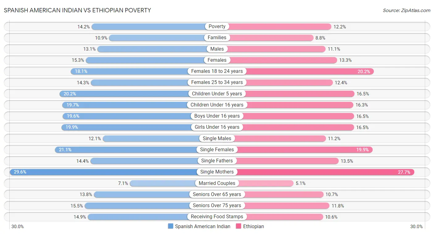 Spanish American Indian vs Ethiopian Poverty