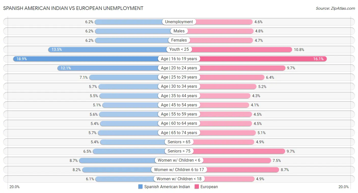Spanish American Indian vs European Unemployment