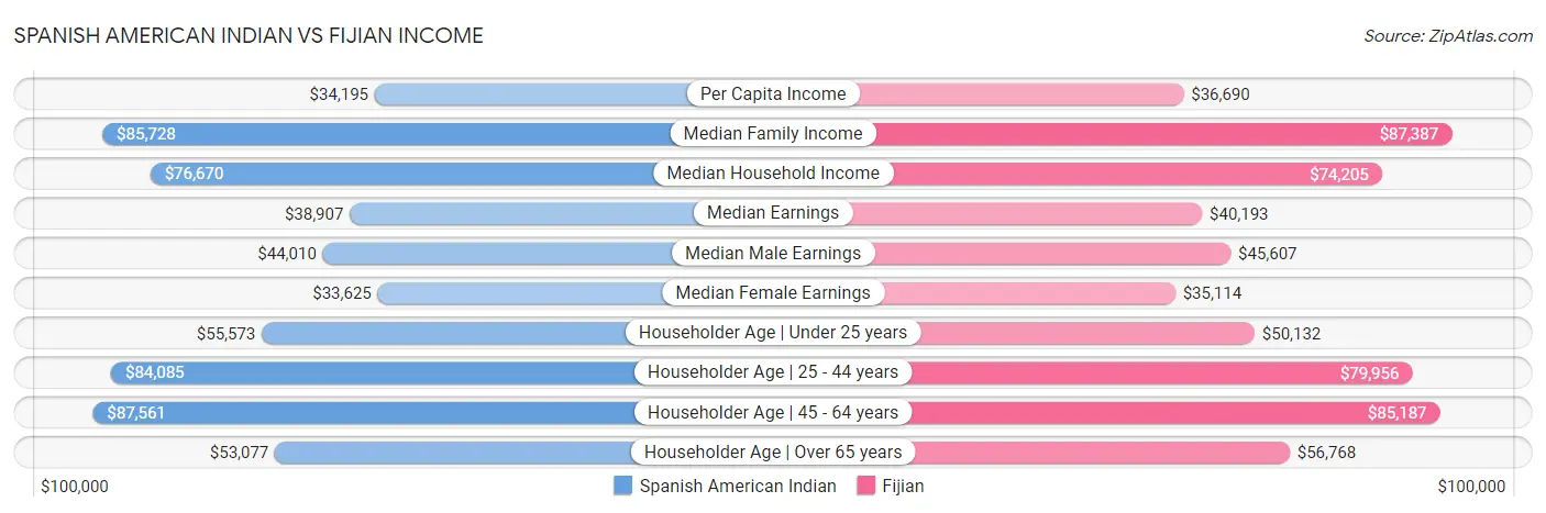 Spanish American Indian vs Fijian Income