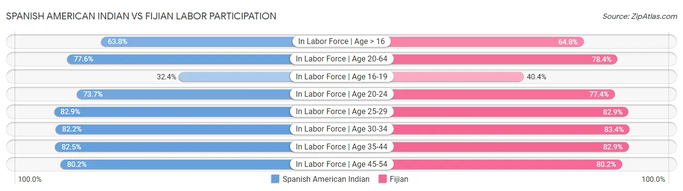 Spanish American Indian vs Fijian Labor Participation