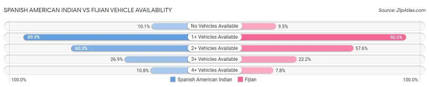Spanish American Indian vs Fijian Vehicle Availability