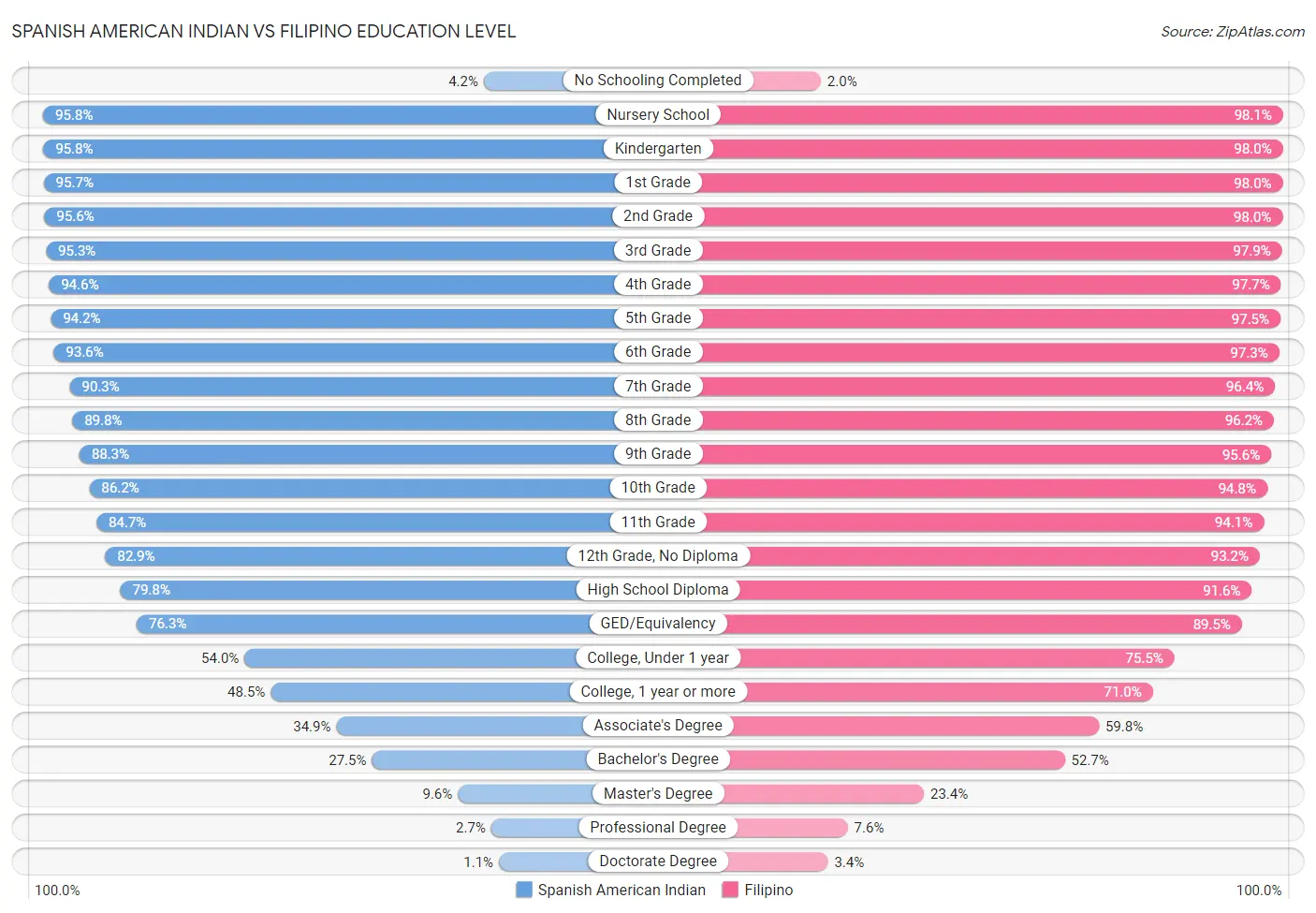 Spanish American Indian vs Filipino Education Level