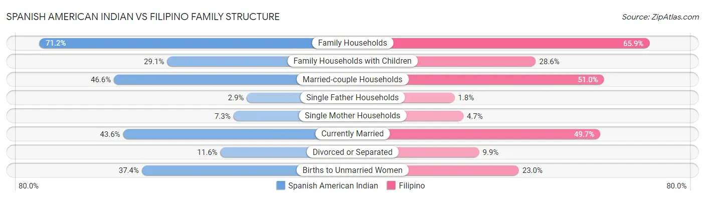 Spanish American Indian vs Filipino Family Structure