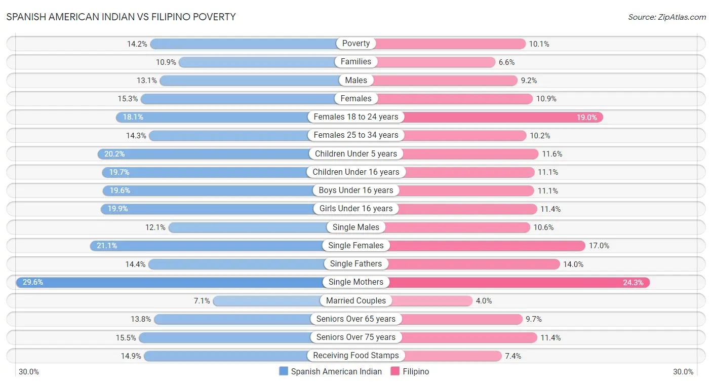 Spanish American Indian vs Filipino Poverty