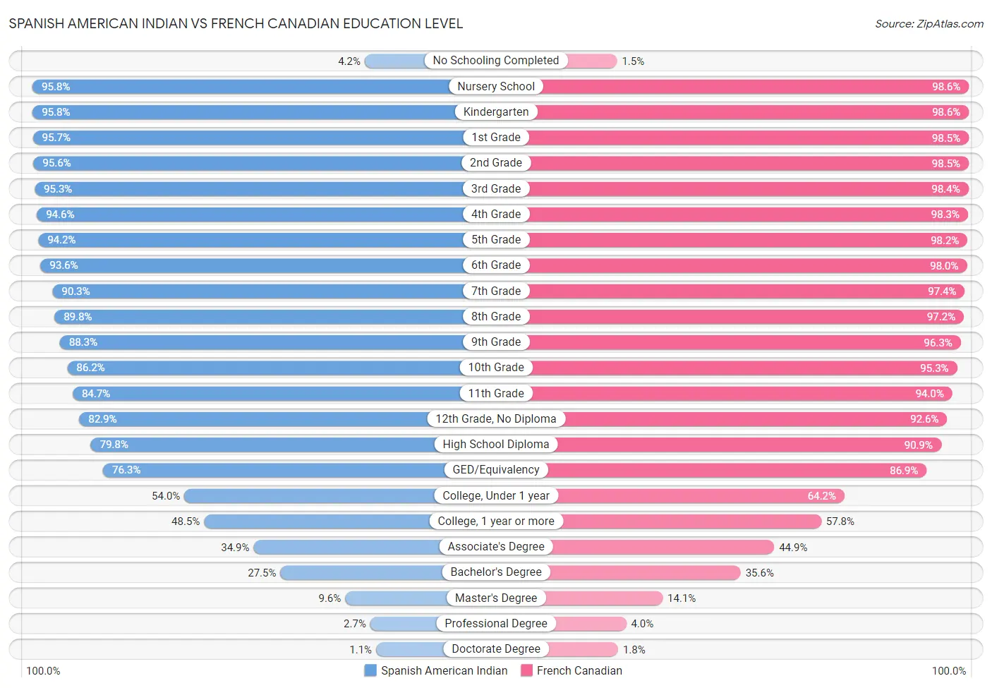 Spanish American Indian vs French Canadian Education Level