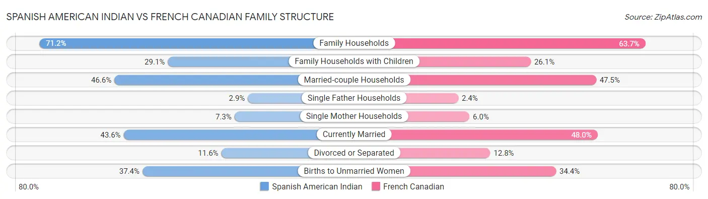 Spanish American Indian vs French Canadian Family Structure