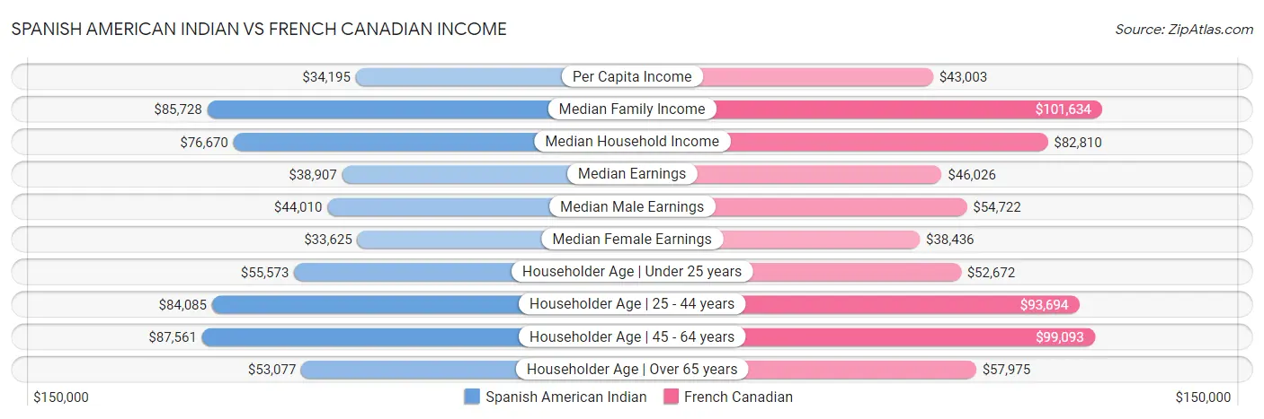 Spanish American Indian vs French Canadian Income