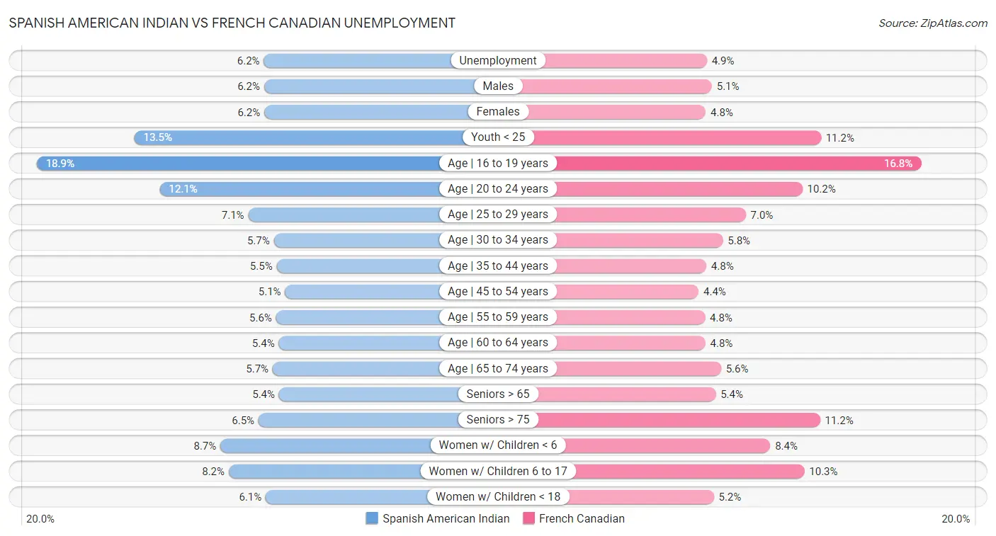 Spanish American Indian vs French Canadian Unemployment