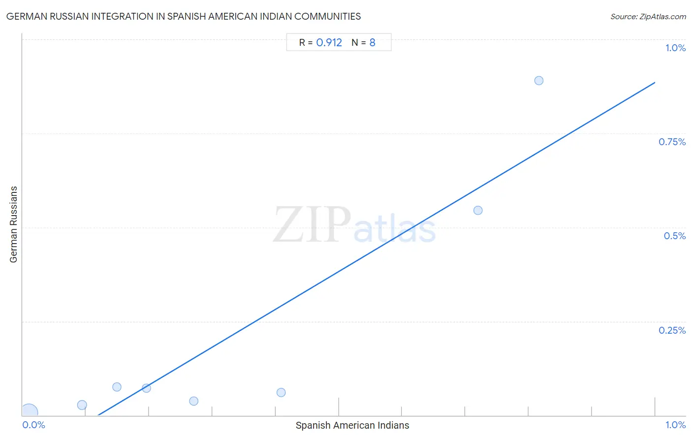 Spanish American Indian Integration in German Russian Communities