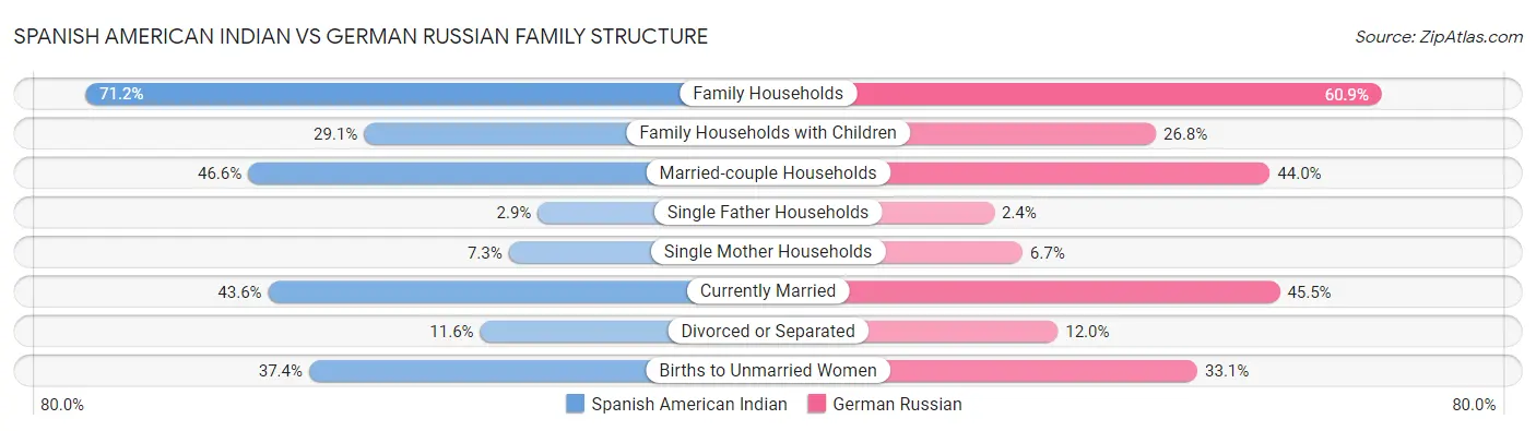 Spanish American Indian vs German Russian Family Structure