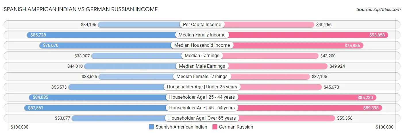 Spanish American Indian vs German Russian Income