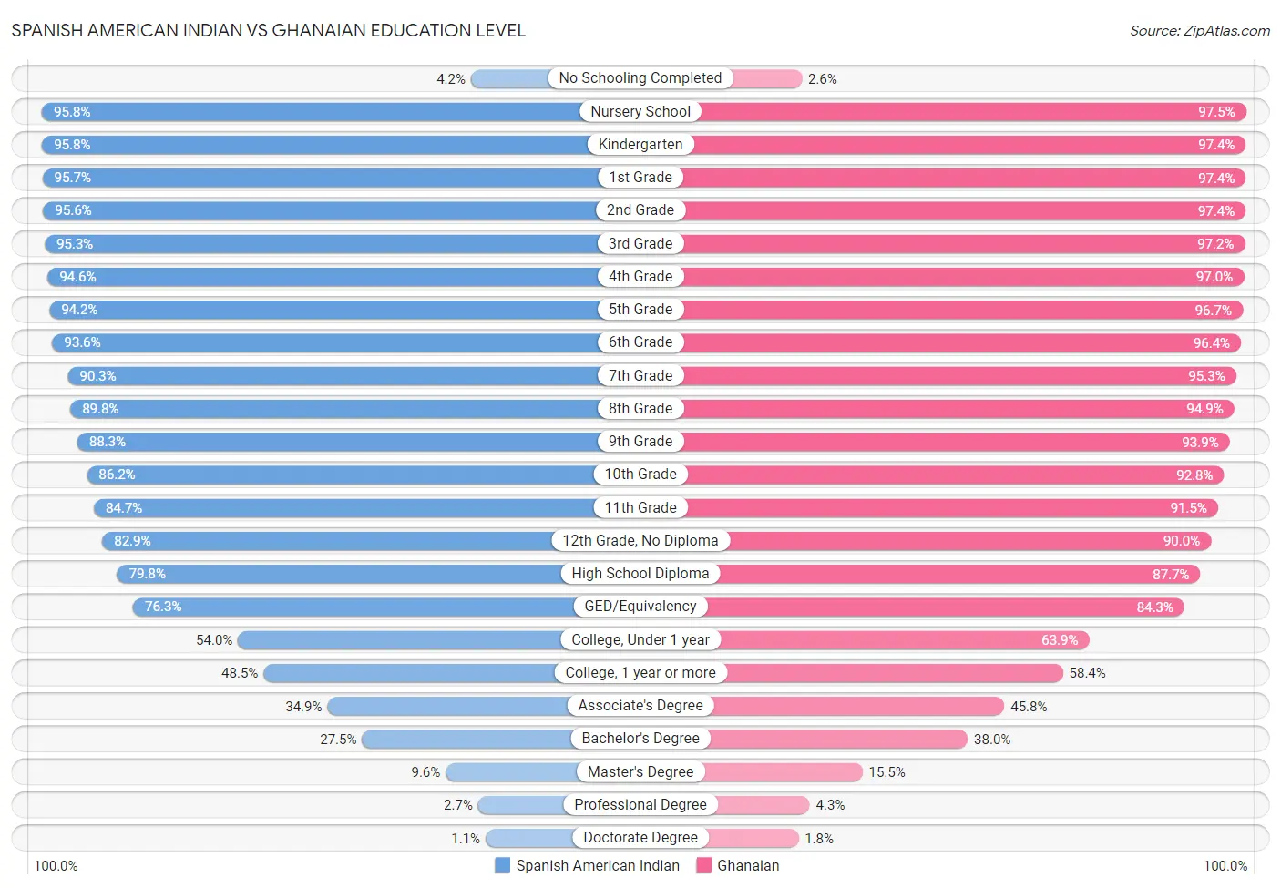 Spanish American Indian vs Ghanaian Education Level