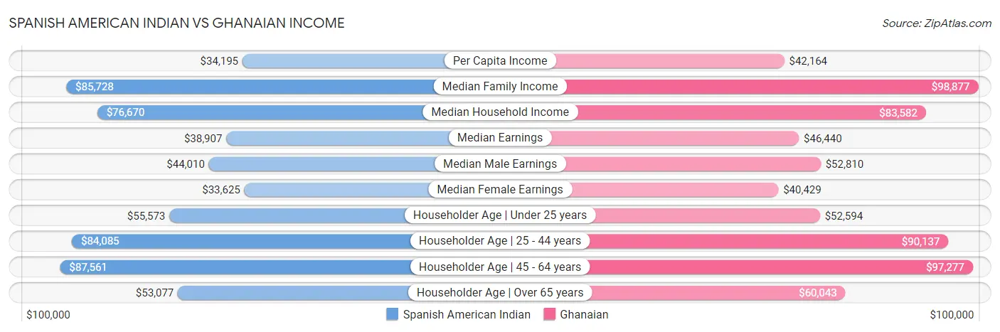 Spanish American Indian vs Ghanaian Income