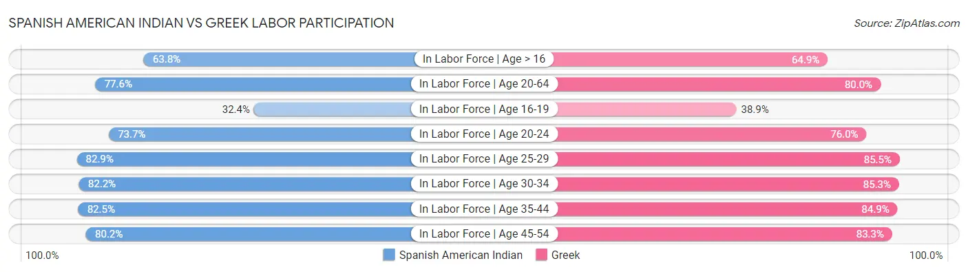 Spanish American Indian vs Greek Labor Participation