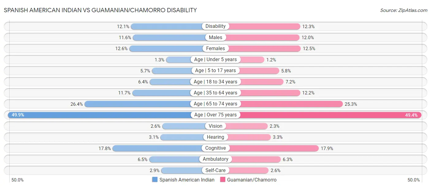 Spanish American Indian vs Guamanian/Chamorro Disability