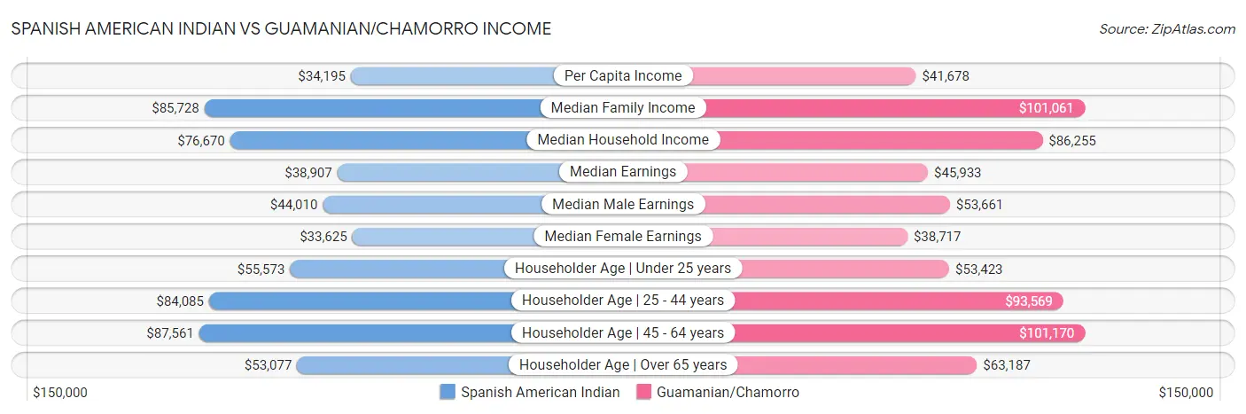 Spanish American Indian vs Guamanian/Chamorro Income