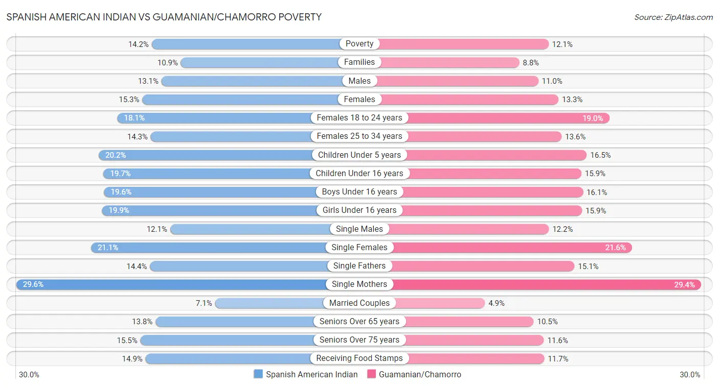 Spanish American Indian vs Guamanian/Chamorro Poverty