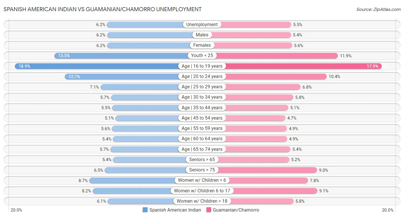 Spanish American Indian vs Guamanian/Chamorro Unemployment