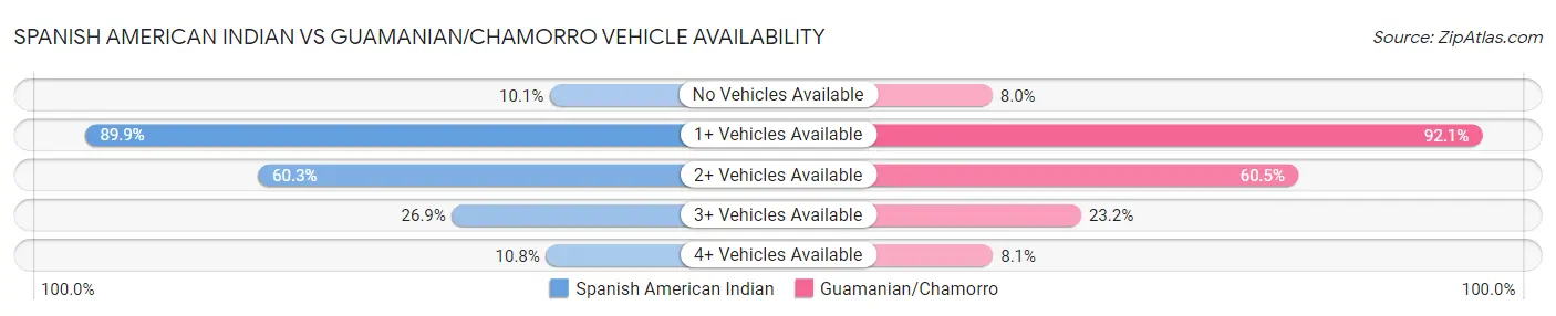Spanish American Indian vs Guamanian/Chamorro Vehicle Availability