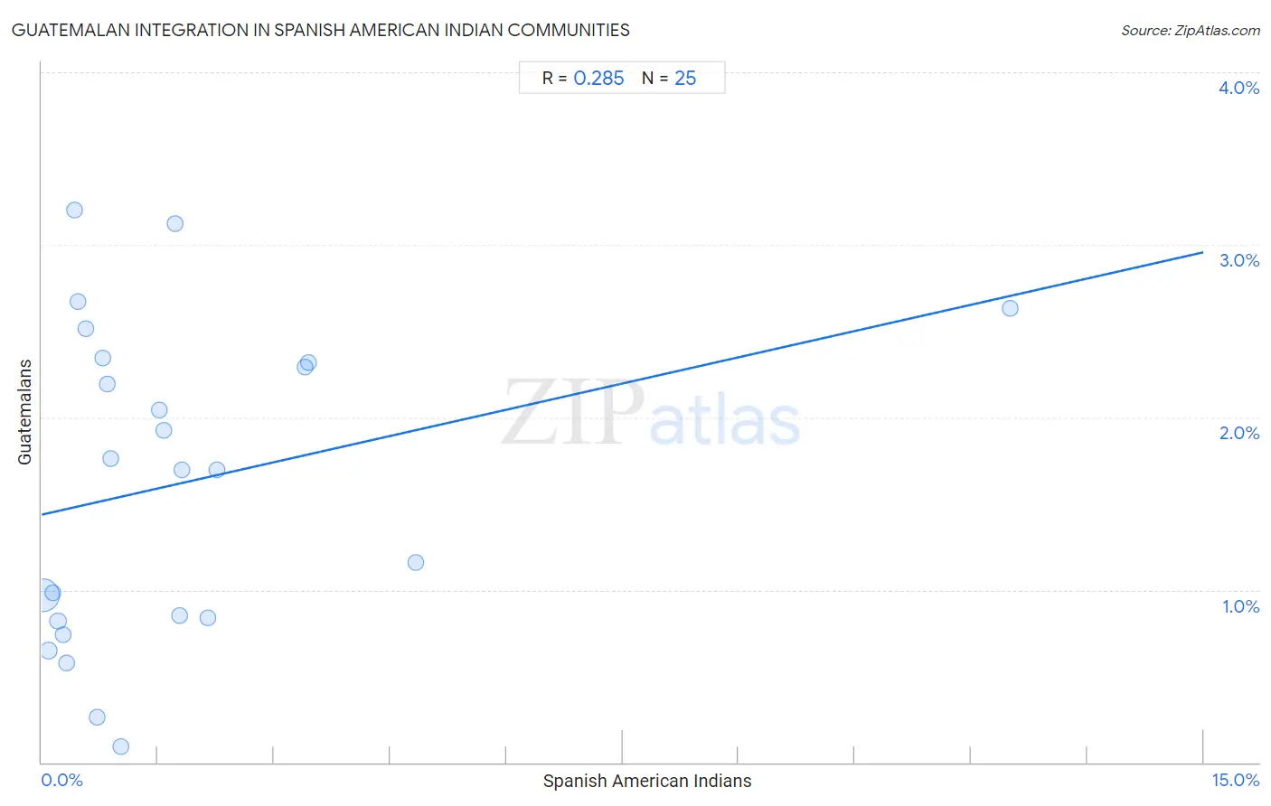 Spanish American Indian Integration in Guatemalan Communities