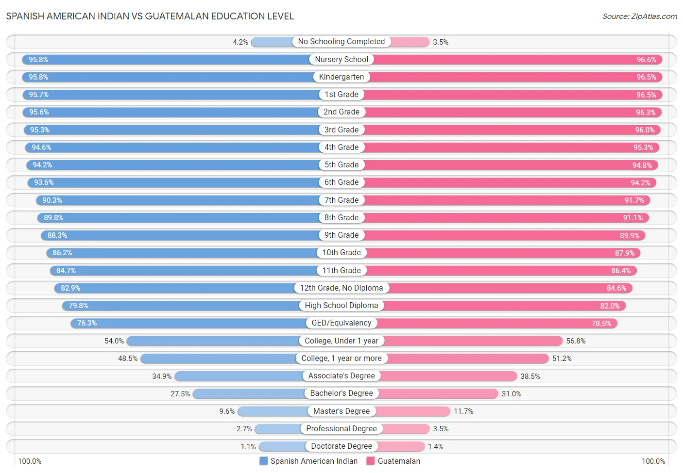 Spanish American Indian vs Guatemalan Education Level