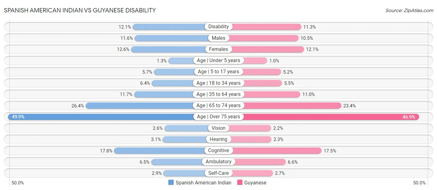 Spanish American Indian vs Guyanese Disability