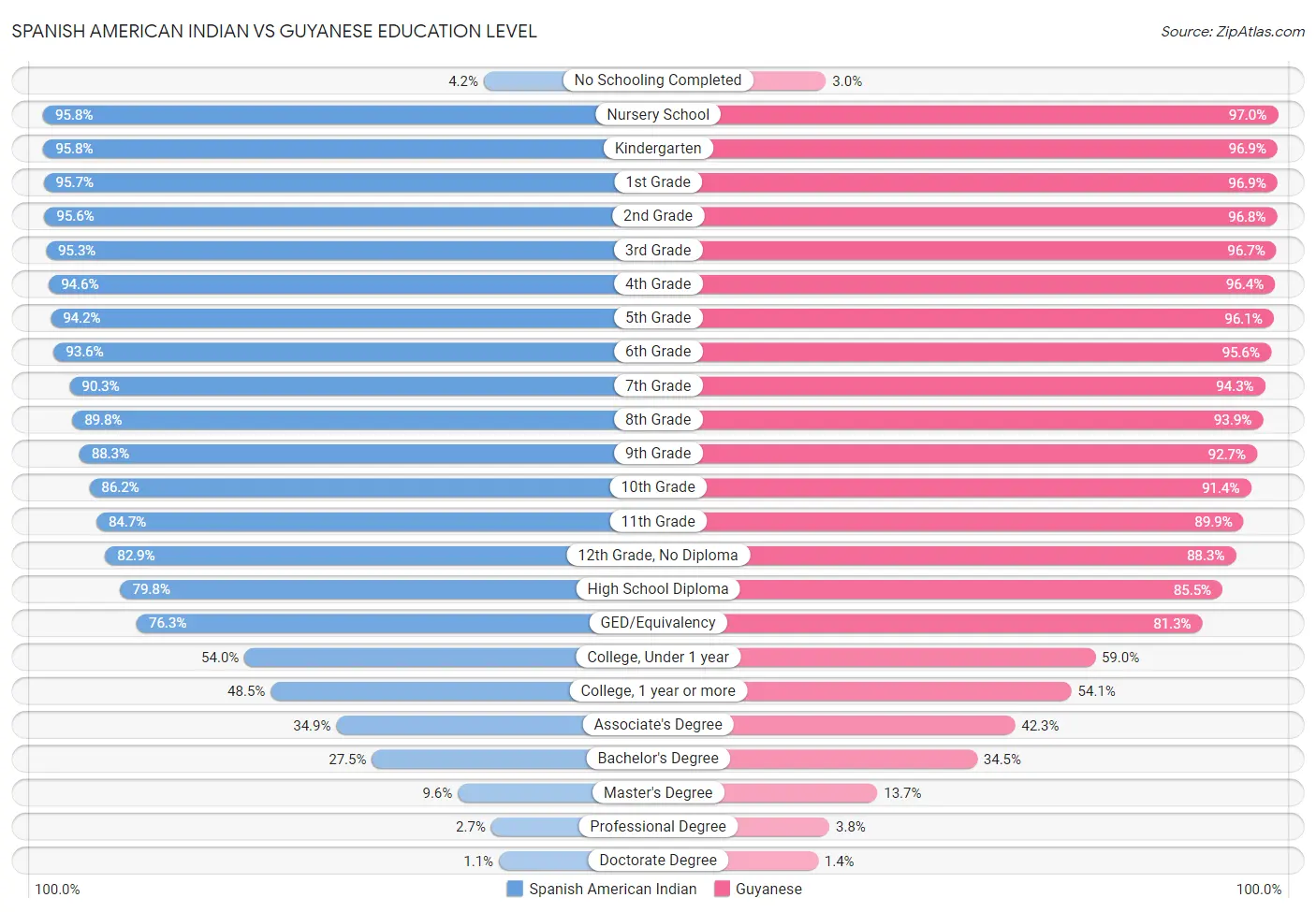 Spanish American Indian vs Guyanese Education Level