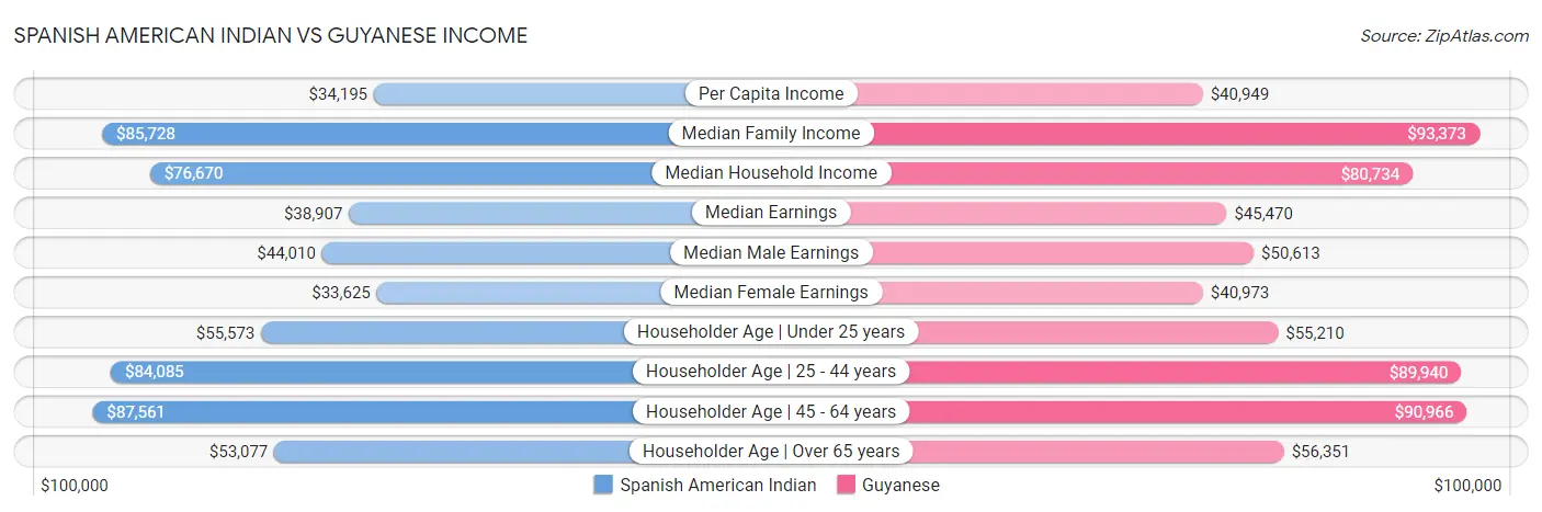 Spanish American Indian vs Guyanese Income