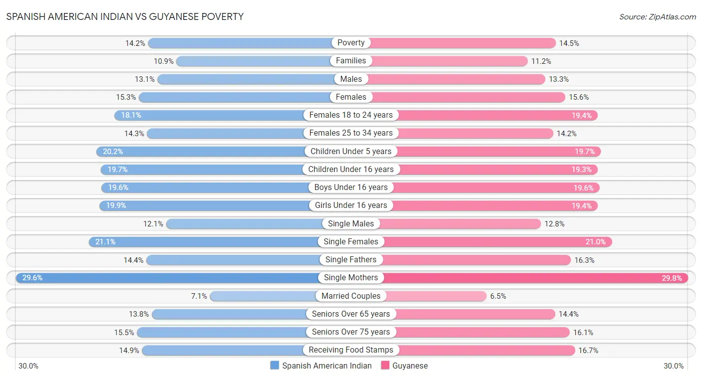 Spanish American Indian vs Guyanese Poverty