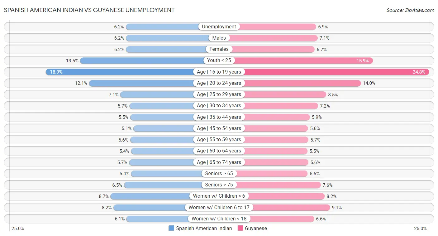 Spanish American Indian vs Guyanese Unemployment