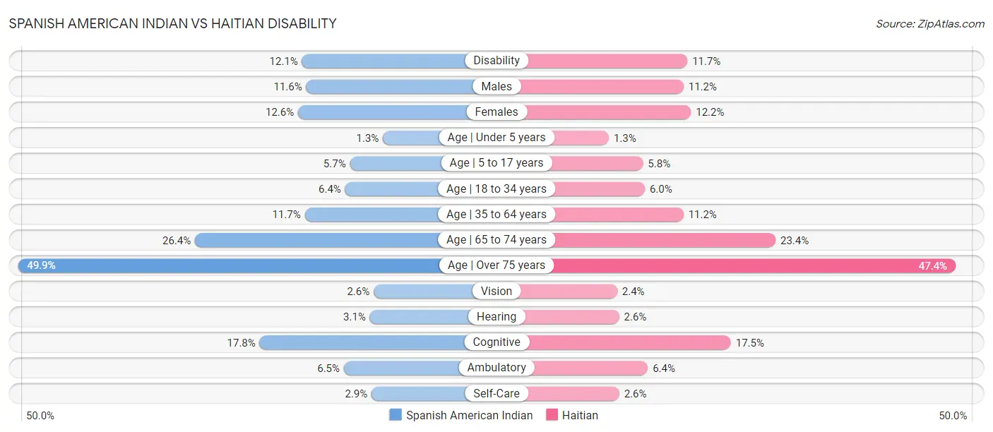 Spanish American Indian vs Haitian Disability