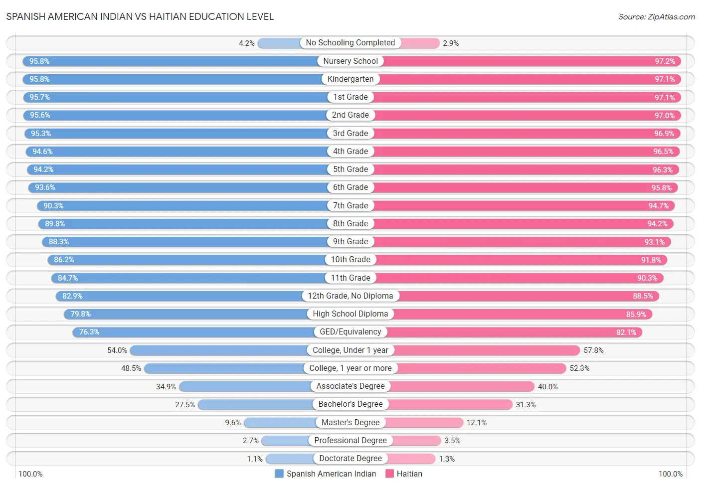 Spanish American Indian vs Haitian Education Level