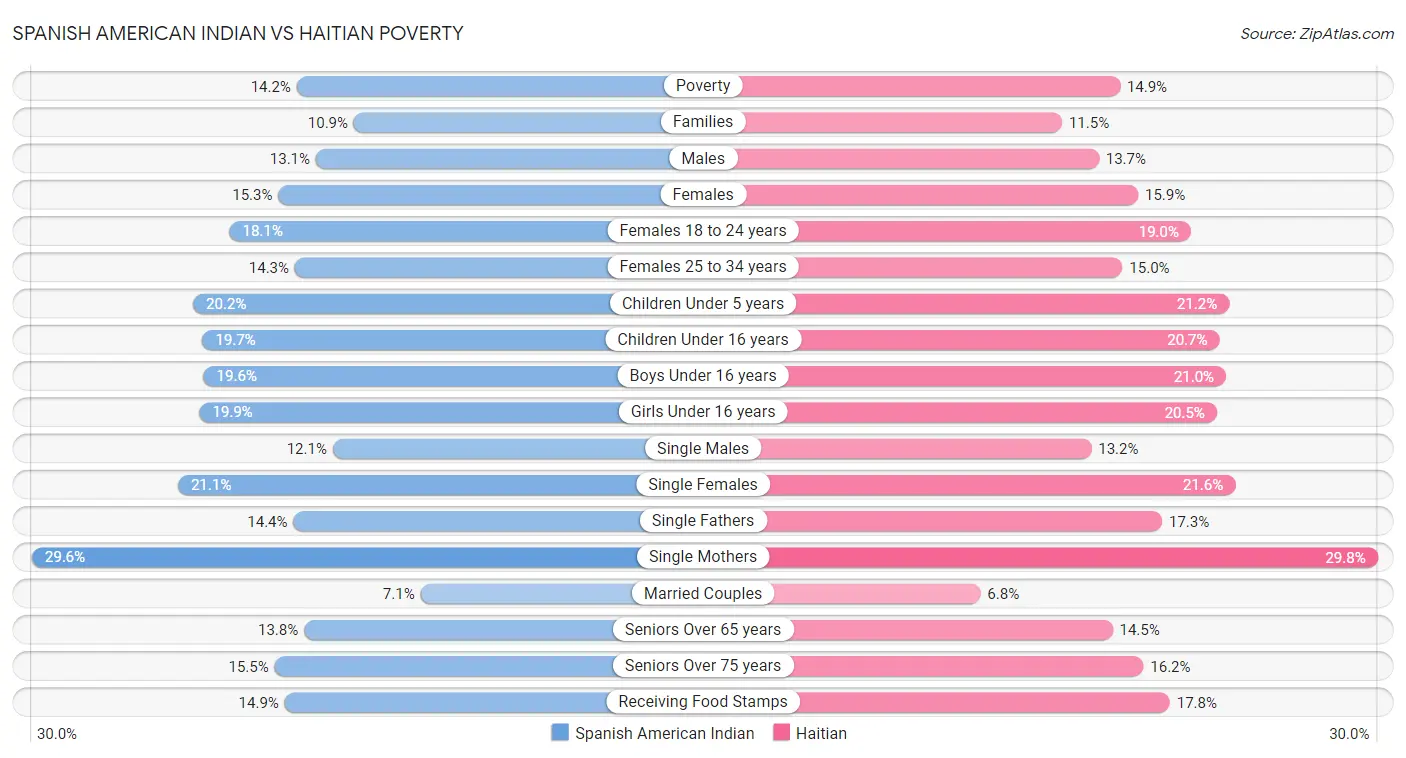 Spanish American Indian vs Haitian Poverty