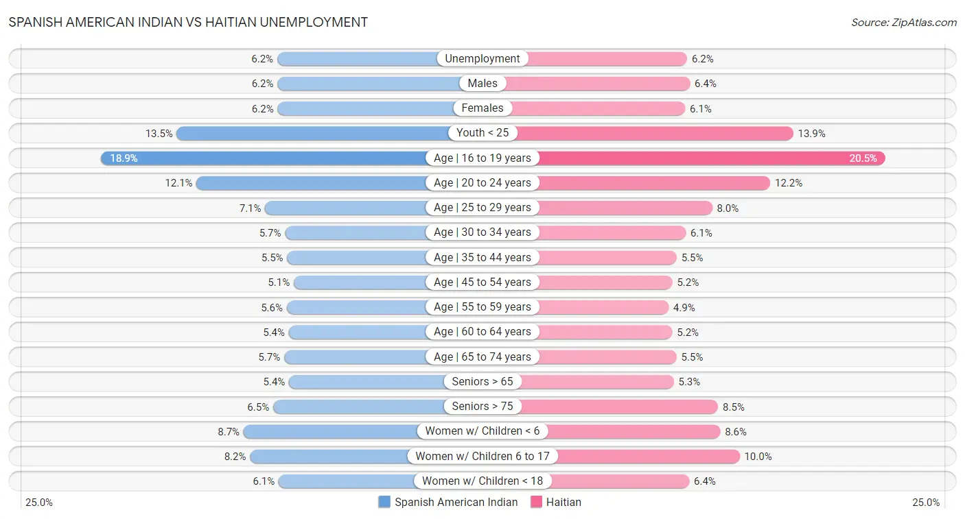 Spanish American Indian vs Haitian Unemployment